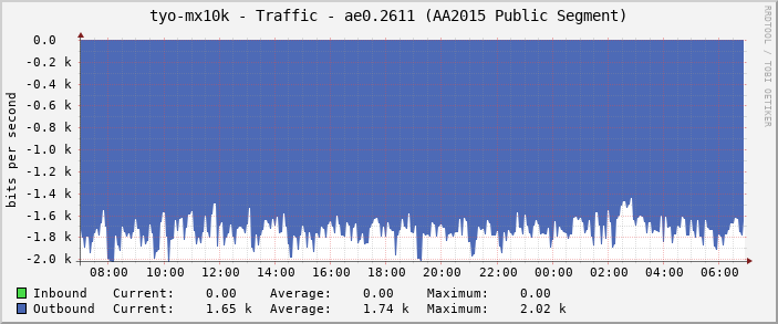 tyo-mx10k - Traffic - ae0.2611 (AA2015 Public Segment)