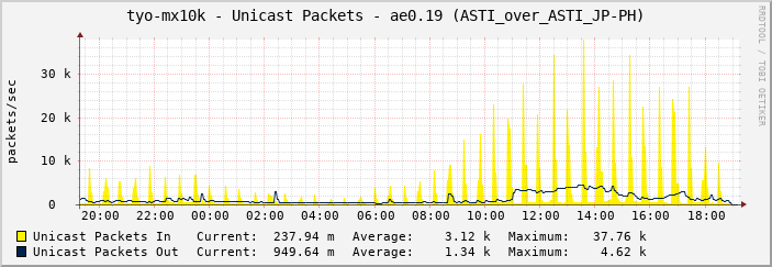 tyo-mx10k - Unicast Packets - ae0.19 (ASTI_over_ASTI_JP-PH)