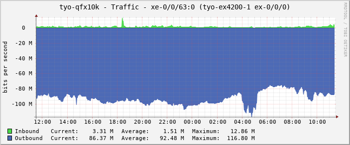 tyo-qfx10k - Traffic - xe-0/0/63:0 (tyo-ex4200-1 ex-0/0/0)