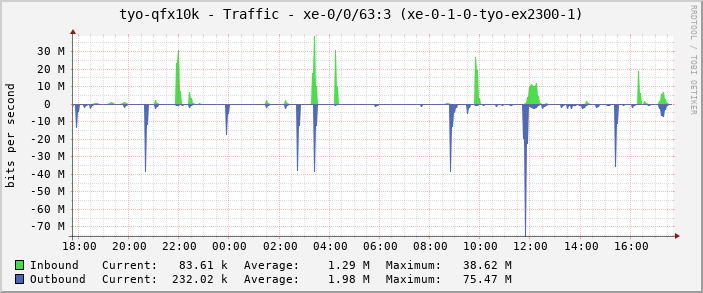 tyo-qfx10k - Traffic - xe-0/0/63:3 (xe-0-1-0-tyo-ex2300-1)