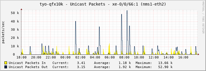 tyo-qfx10k - Unicast Packets - xe-0/0/66:1 (nms1-eth2)