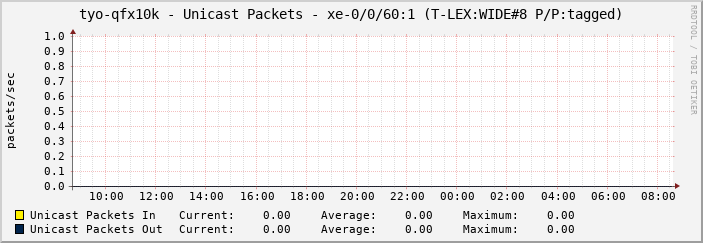 tyo-qfx10k - Unicast Packets - xe-0/0/60:1 (T-LEX:WIDE#8 P/P:tagged)