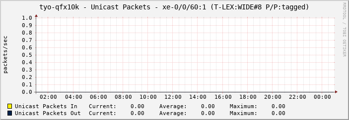 tyo-qfx10k - Unicast Packets - xe-0/0/60:1 (T-LEX:WIDE#8 P/P:tagged)