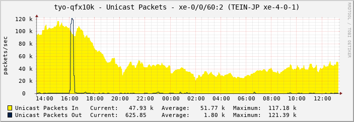 tyo-qfx10k - Unicast Packets - xe-0/0/60:2 (TEIN-JP xe-4-0-1)