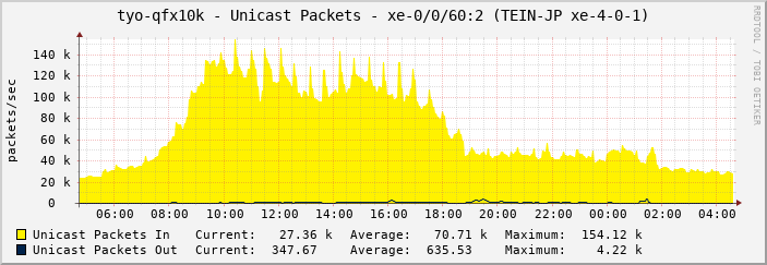 tyo-qfx10k - Unicast Packets - xe-0/0/60:2 (TEIN-JP xe-4-0-1)