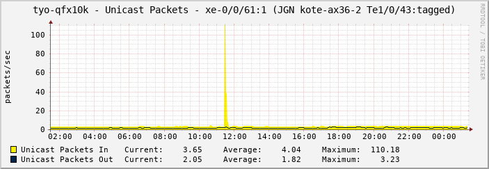 tyo-qfx10k - Unicast Packets - xe-0/0/61:1 (JGN kote-ax36-2 Te1/0/43:tagged)
