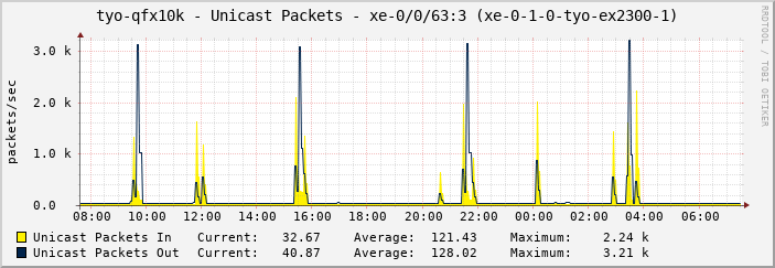 tyo-qfx10k - Unicast Packets - xe-0/0/63:3 (xe-0-1-0-tyo-ex2300-1)