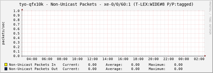 tyo-qfx10k - Non-Unicast Packets - xe-0/0/60:1 (T-LEX:WIDE#8 P/P:tagged)