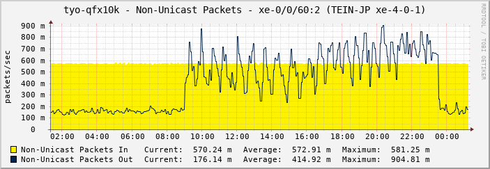tyo-qfx10k - Non-Unicast Packets - xe-0/0/60:2 (TEIN-JP xe-4-0-1)