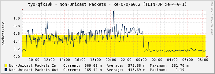 tyo-qfx10k - Non-Unicast Packets - xe-0/0/60:2 (TEIN-JP xe-4-0-1)