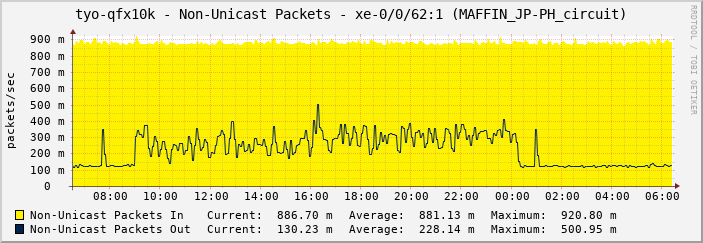 tyo-qfx10k - Non-Unicast Packets - xe-0/0/62:1 (MAFFIN_JP-PH_circuit)