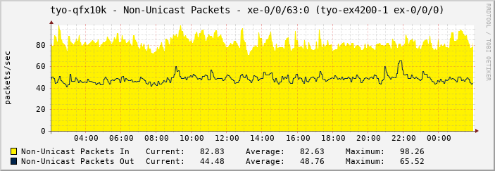 tyo-qfx10k - Non-Unicast Packets - xe-0/0/63:0 (tyo-ex4200-1 ex-0/0/0)