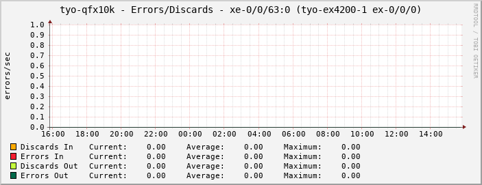 tyo-qfx10k - Errors/Discards - xe-0/0/63:0 (tyo-ex4200-1 ex-0/0/0)