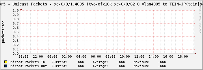tpr5 - Unicast Packets - xe-0/0/1.4005 (tyo-qfx10k xe-0/0/62:0 Vlan4005 to TEIN-JP(teinjp-)