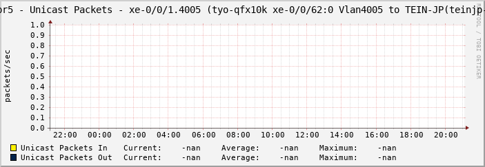 tpr5 - Unicast Packets - xe-0/0/1.4005 (tyo-qfx10k xe-0/0/62:0 Vlan4005 to TEIN-JP(teinjp-)