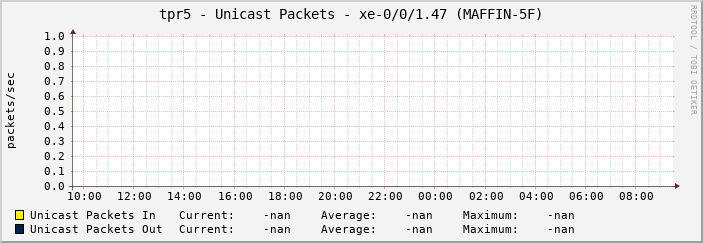 tpr5 - Unicast Packets - xe-0/0/1.47 (MAFFIN-5F)