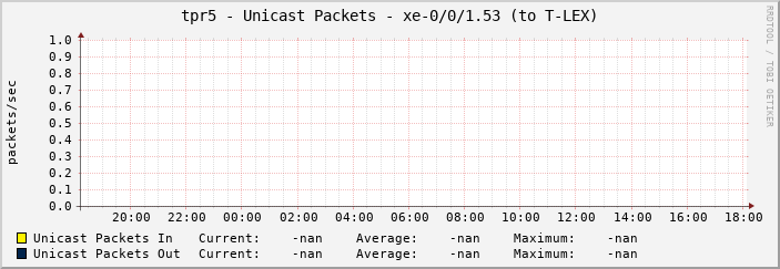 tpr5 - Unicast Packets - xe-0/0/1.53 (to T-LEX)