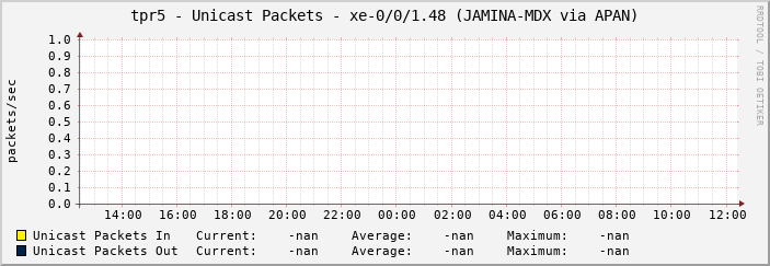 tpr5 - Unicast Packets - xe-0/0/1.48 (JAMINA-MDX via APAN)