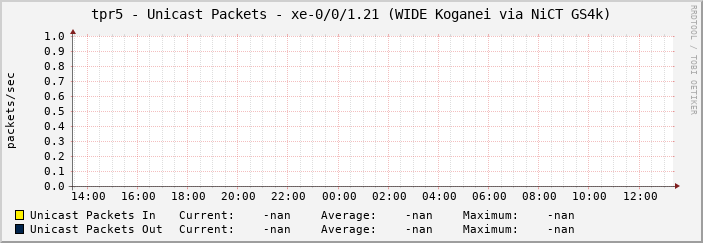 tpr5 - Unicast Packets - xe-0/0/1.21 (WIDE Koganei via NiCT GS4k)