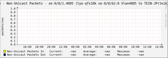 tpr5 - Non-Unicast Packets - xe-0/0/1.4005 (tyo-qfx10k xe-0/0/62:0 Vlan4005 to TEIN-JP(teinjp-)