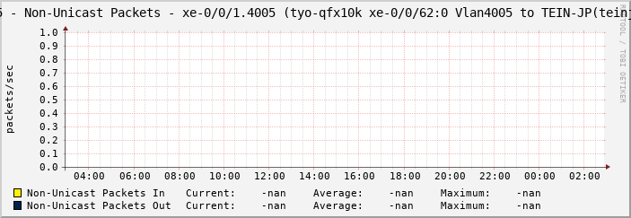 tpr5 - Non-Unicast Packets - xe-0/0/1.4005 (tyo-qfx10k xe-0/0/62:0 Vlan4005 to TEIN-JP(teinjp-)