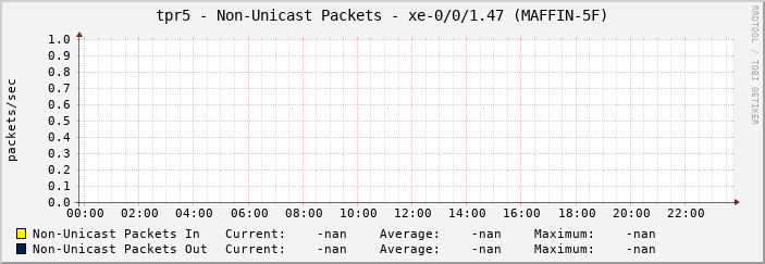 tpr5 - Non-Unicast Packets - xe-0/0/1.47 (MAFFIN-5F)
