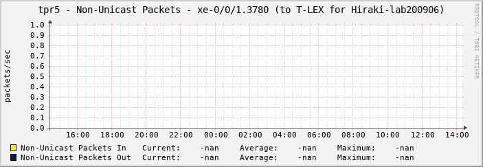 tpr5 - Non-Unicast Packets - xe-0/0/1.3780 (to T-LEX for Hiraki-lab200906)