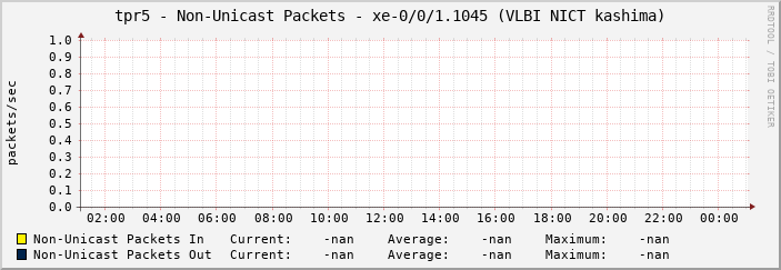 tpr5 - Non-Unicast Packets - xe-0/0/1.1045 (VLBI NICT kashima)