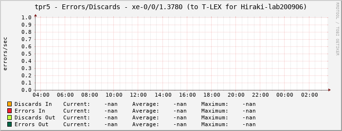 tpr5 - Errors/Discards - xe-0/0/1.3780 (to T-LEX for Hiraki-lab200906)