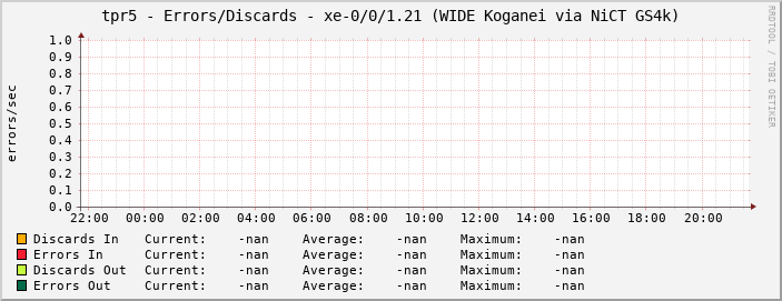 tpr5 - Errors/Discards - xe-0/0/1.21 (WIDE Koganei via NiCT GS4k)