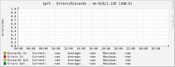tpr5 - Errors/Discards - xe-0/0/1.120 (JGN-X)
