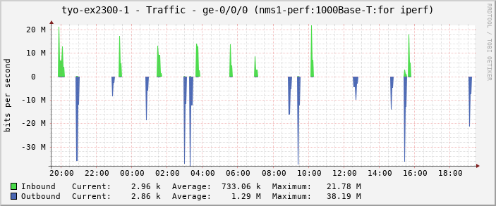 tyo-ex2300-1 - Traffic - ge-0/0/0 (nms1-perf:1000Base-T:for iperf)