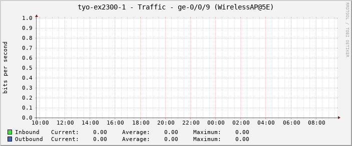 tyo-ex2300-1 - Traffic - ge-0/0/9 (WirelessAP@5E)