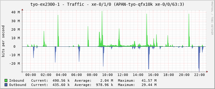 tyo-ex2300-1 - Traffic - xe-0/1/0 (APAN-tyo-qfx10k xe-0/0/63:3)