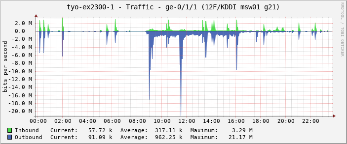 tyo-ex2300-1 - Traffic - ge-0/1/1 (12F/KDDI msw01 g21)
