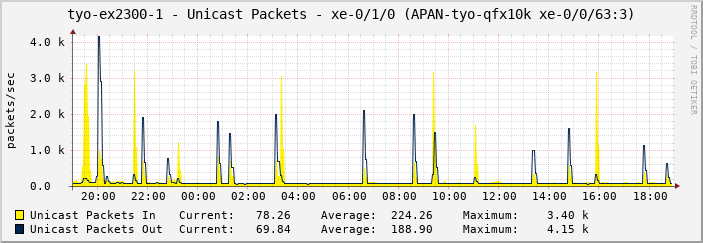 tyo-ex2300-1 - Unicast Packets - xe-0/1/0 (APAN-tyo-qfx10k xe-0/0/63:3)