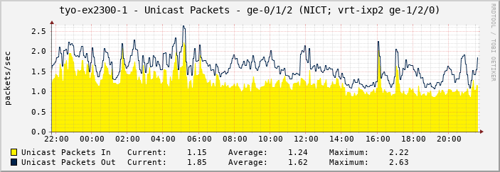 tyo-ex2300-1 - Unicast Packets - ge-0/1/2 (NICT; vrt-ixp2 ge-1/2/0)