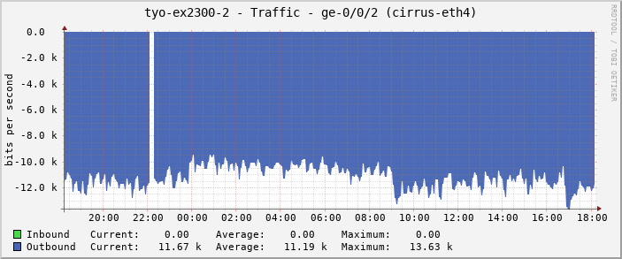 tyo-ex2300-2 - Traffic - ge-0/0/2 (cirrus-eth4)
