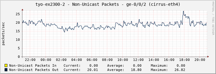 tyo-ex2300-2 - Non-Unicast Packets - ge-0/0/2 (cirrus-eth4)