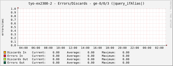 tyo-ex2300-2 - Errors/Discards - ge-0/0/3 (|query_ifAlias|)
