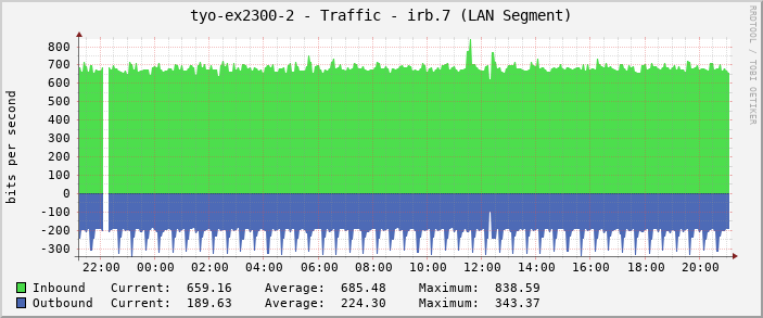 tyo-ex2300-2 - Traffic - irb.7 (LAN Segment)