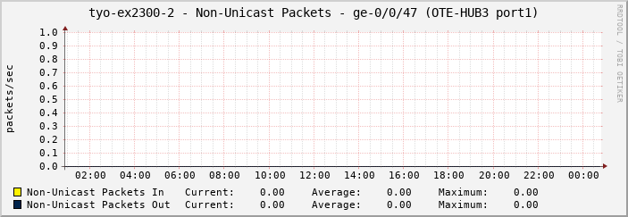 tyo-ex2300-2 - Non-Unicast Packets - ge-0/0/47 (OTE-HUB3 port1)