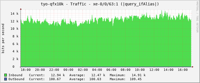 tyo-qfx10k - Traffic - xe-0/0/63:1 (|query_ifAlias|)