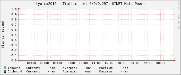 tyo-mx2010 - Traffic - et-0/0/0.297 (SINET Main Peer)
