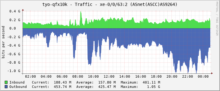 tyo-qfx10k - Traffic - xe-0/0/63:2 (ASnet(ASCC)AS9264)