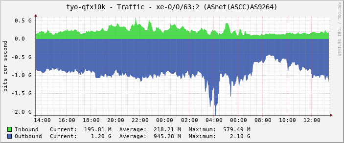 tyo-qfx10k - Traffic - xe-0/0/63:2 (ASnet(ASCC)AS9264)