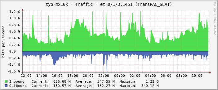 tyo-mx10k - Traffic - et-0/1/3.1451 (TransPAC_SEAT)
