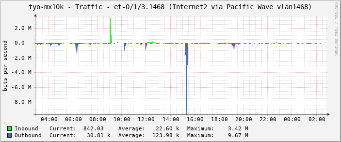tyo-mx10k - Traffic - et-0/1/3.1468 (Internet2 via Pacific Wave vlan1468)