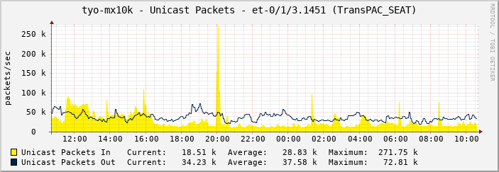 tyo-mx10k - Unicast Packets - et-0/1/3.1451 (TransPAC_SEAT)