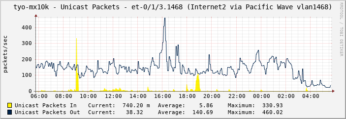 tyo-mx10k - Unicast Packets - et-0/1/3.1468 (Internet2 via Pacific Wave vlan1468)